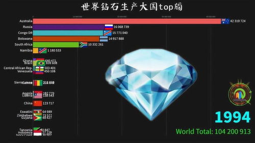各国钻石排名前十