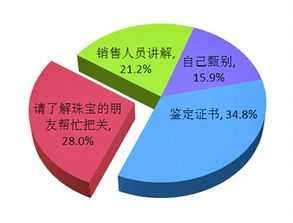 珠宝怎么鉴定真伪查询系统